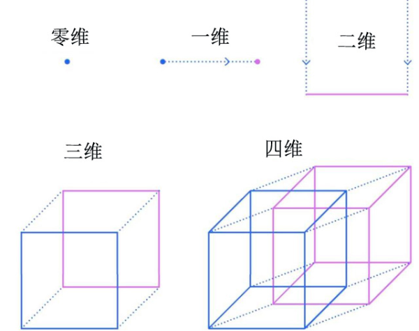零维,四维 零维,四维
