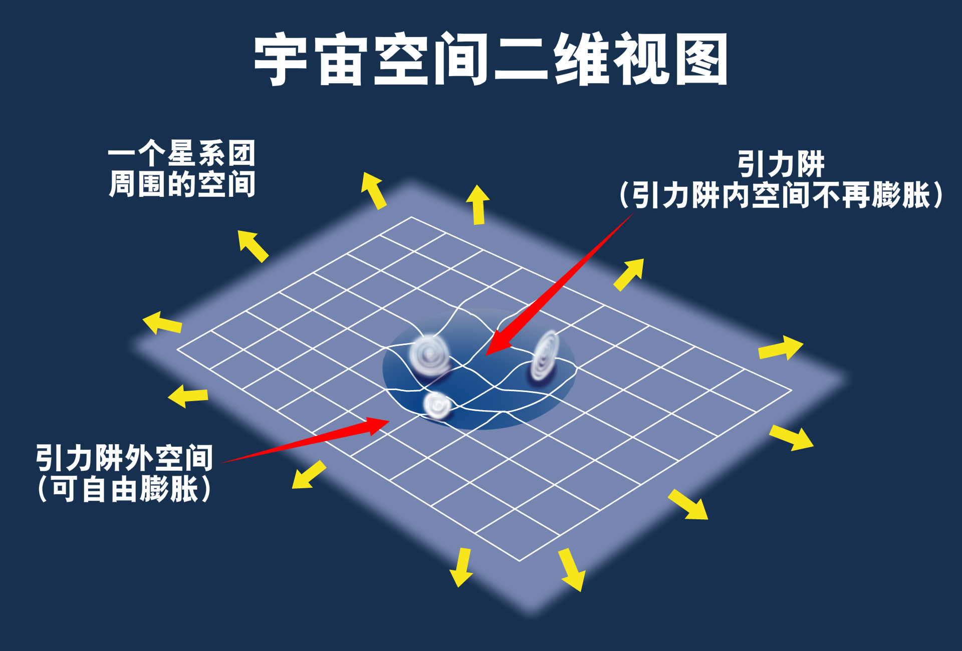 星系团,退行 星系团,退行